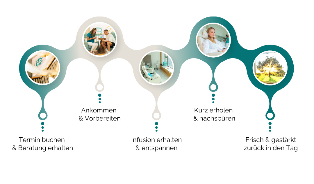 Ablauf der Infusion Dresden – Von Beratung bis Entspannung in der HeyDay Infusionslounge.